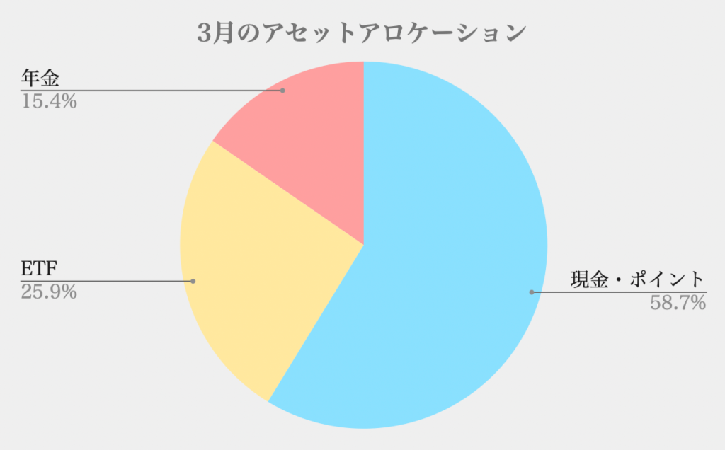 3月のアセットアレケーション図